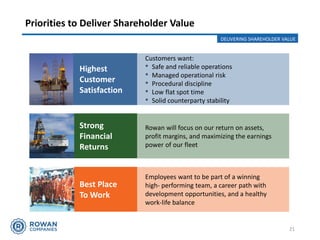 21
Priorities to Deliver Shareholder Value
Rowan will focus on our return on assets,
profit margins, and maximizing the earnings
power of our fleet
Strong
Financial
Returns
Customers want:
• Safe and reliable operations
• Managed operational risk
• Procedural discipline
• Low flat spot time
• Solid counterparty stability
Highest
Customer
Satisfaction
Employees want to be part of a winning
high- performing team, a career path with
development opportunities, and a healthy
work-life balance
Best Place
To Work
DELIVERING SHAREHOLDER VALUE
 