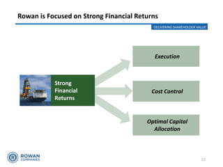 22
Rowan is Focused on Strong Financial Returns
Execution
Cost Control
Optimal Capital
Allocation
Strong
Financial
Returns
DELIVERING SHAREHOLDER VALUE
 