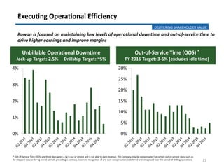 23
Executing Operational Efficiency
* Out-of-Service Time (OOS) are those days when a rig is out of service and is not able to earn revenue. The Company may be compensated for certain out-of-service days, such as
for shipyard stays or for rig transit periods preceding a contract; however, recognition of any such compensation is deferred and recognized over the period of drilling operations.
Rowan is focused on maintaining low levels of operational downtime and out-of-service time to
drive higher earnings and improve margins
0%
1%
2%
3%
4%
Unbillable Operational Downtime
Jack-up Target: 2.5% Drillship Target: ~5%
Out-of-Service Time (OOS) *
FY 2016 Target: 3-6% (excludes idle time)
0%
5%
10%
15%
20%
25%
30%
DELIVERING SHAREHOLDER VALUE
 