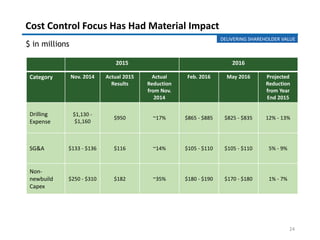 24
Cost Control Focus Has Had Material Impact
$ in millions
DELIVERING SHAREHOLDER VALUE
2015 2016
Category Nov. 2014 Actual 2015
Results
Actual
Reduction
from Nov.
2014
Feb. 2016 May 2016 Projected
Reduction
from Year
End 2015
Drilling
Expense
$1,130 -
$1,160
$950 ~17% $865 - $885 $825 - $835 12% - 13%
SG&A $133 - $136 $116 ~14% $105 - $110 $105 - $110 5% - 9%
Non-
newbuild
Capex
$250 - $310 $182 ~35% $180 - $190 $170 - $180 1% - 7%
 