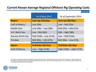 Region Jack-ups ($K/day) Jack-ups ($K/day)
Gulf of Mexico Low $40s Low – Mid $50s
Middle East Low $40s – Low $60s Mid $50s – Mid $70s
U.K. North Sea Low - Mid $60s Mid – High $80s
Norway North Sea Mid $100s - Low $110s Low – Mid $160s
Trinidad Mid $60s – Mid $70s Mid $60s – Low $70s
As of May 4, 2016. Ranges exclude mobilization amortization and rebills. Daily operating costs vary by rig class and region. Higher capable rigs
generally earn higher day rates and typically have higher operating costs per day. During shipyard stays, crew and other personnel-related costs
are usually capitalized rather than expensed.
Region Drillships ($K/day) Drillships ($K/day)
Gulf of Mexico Low – High $140s High $160s – High $170s
Current Rowan Average Regional Offshore Rig Operating Costs
31
APPENDIX
As of May 2016 As of September 2014
 