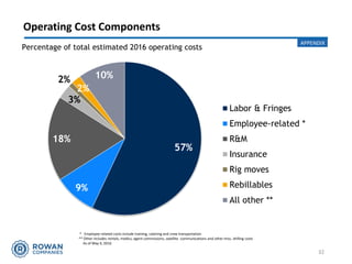 57%
9%
18%
3%
2%
2%
10%
Labor & Fringes
Employee-related *
R&M
Insurance
Rig moves
Rebillables
All other **
* Employee-related costs include training, catering and crew transportation
** Other includes rentals, medics, agent commissions, satellite communications and other misc. drilling costs
As of May 4, 2016
Percentage of total estimated 2016 operating costs
Operating Cost Components
32
APPENDIX
 