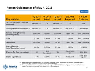 Rowan Guidance as of May 4, 2016
Key metrics:
4Q 2015
Actual
FY 2015
Actual
1Q 2016
Actual
2Q 2016
Projected
FY 2016
Projected
Jack-up Operational Downtime
(unbillable)
Less than 1% ~1% Less than 1% ~3% 2.5%
Drillship Operational Downtime (1) Less than 6% ~7% Less than 1% Less than 5% Less than 5%
Contract Drilling Expenses
(excluding rebills)
$228 MM $950 MM $200 MM ~$205 MM $825 - $835 MM
SG&A $27 MM $116 MM $27 MM ~$28 MM $105 - $110 MM
Depreciation $102 MM $391 MM $99 MM ~$101 MM $400 - $410 MM
Interest Expense,
Net of Capitalized Interest
$40 MM $145 MM $39 MM ~$38 MM ~$154 MM
Effective Tax Rate (normalized) ~10%
~11%
Normalized
~3%
Slightly below
10%
10% - 15%
Capital Expenditures $44 MM $723 MM $28 MM Not Guided
$170 - $180
MM(2)
(1) Rowan expects operational downtime for the drillships to be less than 5% after approximately six-months up to one year break in
period during which operational downtime is likely to be somewhat higher.
(2) Rowan expects 2016 maintenance capital expenditures to range from $170 - $180 MM, excluding any contractual modifications that
may arise due to securing additional work, none of which is currently planned.
APPENDIX
33
 