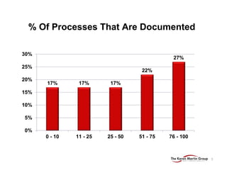 % Of Processes That Are Documented
17% 17% 17%
22%
27%
0%
5%
10%
15%
20%
25%
30%
0 - 10 11 - 25 25 - 50 51 - 75 76 - 100
3
 