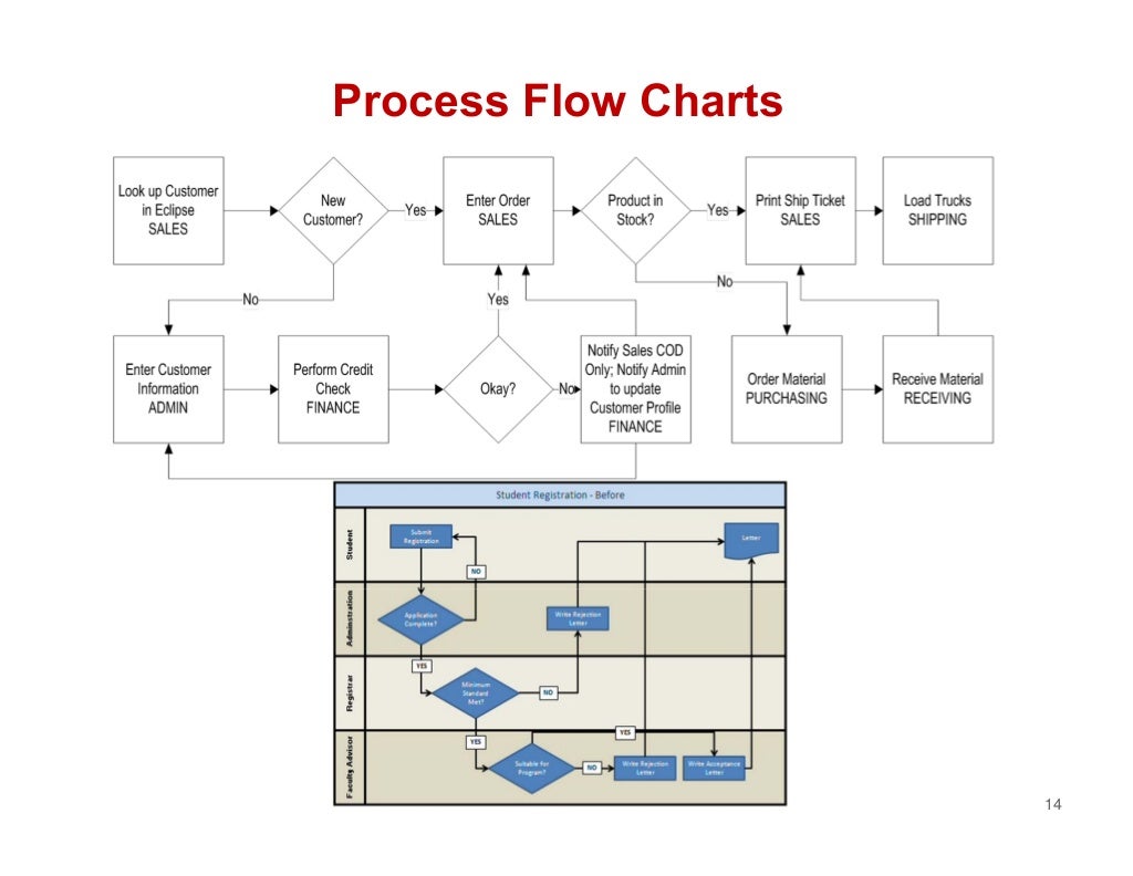 Process Process Process Function Typical Vertical Structure vs.