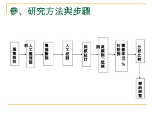 參、研究方法與步驟 蒐集語料 人工整理語料   電腦斷詞 人工校對 詞頻統計 高頻詞 / 低頻詞 覆蓋率 80 ％的語詞 分析比較 歸納統整 