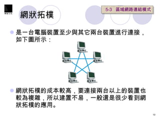 網狀拓樸  是一台電腦裝置至少與其它兩台裝置進行連接，如下圖所示： 網狀拓樸的成本較高，要連接兩台以上的裝置也較為複雜，所以建置不易，一般還是很少看到網狀拓樸的應用。 5-3  區域網路連結模式 