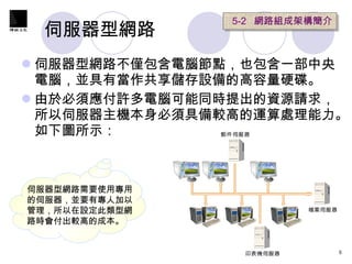 伺服器型網路  伺服器型網路不僅包含電腦節點，也包含一部中央電腦，並具有當作共享儲存設備的高容量硬碟。  由於必須應付許多電腦可能同時提出的資源請求，所以伺服器主機本身必須具備較高的運算處理能力。如下圖所示： 5-2  網路組成架構簡介 伺服器型網路需要使用專用的伺服器，並要有專人加以管理，所以在設定此類型網路時會付出較高的成本。 