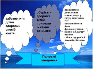 розвивати в
              оберігати    дошкільнят
              здоров’я     компетенцію у
забезпечити                галузі фізичного
              дітей і      “Я”
дітям         привчати     (власне тіло та
здоровий      їх самих     його
спосіб                     функціонування,
              до цього;    живлення, загарт
життя;                     ування,
                           гігієна, здоров’я і
                           хвороба, безпека
                           ).




                 Головні
                завдання
 