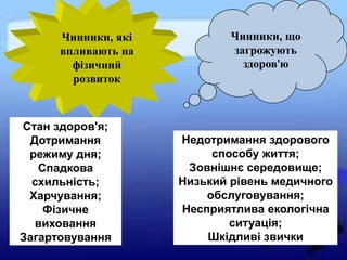 Чинники, які           Чинники, що
      впливають на           загрожують
        фізичний               здоров'ю
        розвиток



Стан здоров'я;
  Дотримання         Недотримання здорового
 режиму дня;              способу життя;
   Спадкова           Зовнішнє середовище;
  схильність;        Низький рівень медичного
 Харчування;             обслуговування;
    Фізичне          Несприятлива екологічна
   виховання                 ситуація;
Загартовування           Шкідливі звички
 