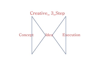 Concept Idea Execution
Creative_ 3_Step
 