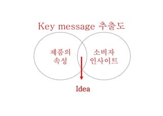 Key message 추출도
제품의
속성
소비자
인사이트
Idea
 
