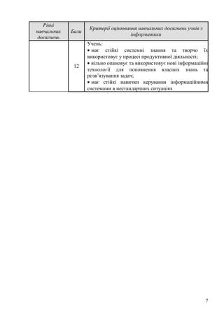 Рівні
навчальних
досягнень
Бали
Критерії оцінювання навчальних досягнень учнів з
інформатики
12
Учень:
• має стійкі системні знання та творчо їх
використовує у процесі продуктивної діяльності;
• вільно опановує та використовує нові інформаційні
технології для поповнення власних знань та
розв’язування задач;
• має стійкі навички керування інформаційними
системами в нестандартних ситуаціях
7
 