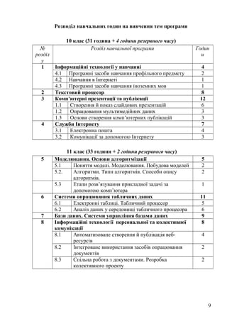 Розподіл навчальних годин на вивчення тем програми
10 клас (31 година + 4 години резервного часу)
№
розділ
у
Розділ навчальної програми Годин
и
1 Інформаційні технології у навчанні 4
4.1 Програмні засоби навчання профільного предмету 2
4.2 Навчання в Інтернеті 1
4.3 Програмні засоби навчання іноземних мов 1
2 Текстовий процесор 8
3 Комп’ютерні презентації та публікації 12
1.1 Створення й показ слайдових презентацій 6
1.2 Опрацювання мультимедійних даних 3
1.3 Основи створення комп’ютерних публікацій 3
4 Служби Інтернету 7
3.1 Електронна пошта 4
3.2 Комунікації за допомогою Інтернету 3
11 клас (33 години + 2 години резервного часу)
5 Моделювання. Основи алгоритмізації 5
5.1 Поняття моделі. Моделювання. Побудова моделей 2
5.2. Алгоритми. Типи алгоритмів. Способи опису
алгоритмів.
2
5.3 Етапи розв’язування прикладної задачі за
допомогою комп’ютера
1
6 Системи опрацювання табличних даних 11
6.1 Електронні таблиці. Табличний процесор 5
6.2 Аналіз даних у середовищі табличного процесора 6
7 Бази даних. Системи управління базами даних 9
8 Інформаційні технології персональної та колективної
комунікації
8
8.1 Автоматизоване створення й публікація веб-
ресурсів
4
8.2 Інтегроване використання засобів опрацювання
документів
2
8.3 Спільна робота з документами. Розробка
колективного проекту
2
9
 