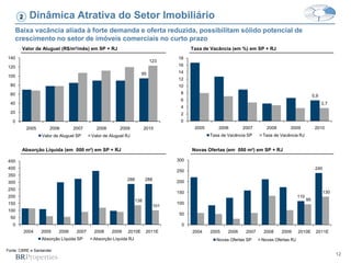 12
Baixa vacância aliada à forte demanda e oferta reduzida, possibilitam sólido potencial de
crescimento no setor de imóveis comerciais no curto prazo
Dinâmica Atrativa do Setor Imobiliário2
Fonte: CBRE e Santander
Taxa de Vacância (em %) em SP + RJValor de Aluguel (R$/m²/mês) em SP + RJ
Absorção Líquida (em 000 m²) em SP + RJ Novas Ofertas (em 000 m²) em SP + RJ
95
123
0
20
40
60
80
100
120
140
2005 2006 2007 2008 2009 2010
Valor de Aluguel SP Valor de Aluguel RJ
5,9
3,7
0
2
4
6
8
10
12
14
16
18
2005 2006 2007 2008 2009 2010
Taxa de Vacância SP Taxa de Vacância RJ
288 288
138
101
0
50
100
150
200
250
300
350
400
450
2004 2005 2006 2007 2008 2009 2010E 2011E
Absorção Líquida SP Absorção Líquida RJ
110
240
95
130
0
50
100
150
200
250
300
2004 2005 2006 2007 2008 2009 2010E 2011E
Novas Ofertas SP Novas Ofertas RJ
 