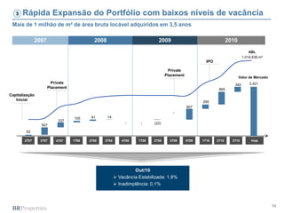 14
Rápida Expansão do Portfólio com baixos níveis de vacância
Mais de 1 milhão de m² de área bruta locável adquiridos em 3,5 anos
4T07 Hoje
2007 2008 2009
82
3.421
507
337
105 91 14
- - (22)
-
807
295
865
340
Valor de Mercado
ABL
1.014.636 m²
2010
3T072T07 1T08 2T08 3T08 4T08 1T09 2T09 3T09 4T09 1T10 2T10 3T10
3
IPO
Private
Placement
Private
Placement
Out/10
 Vacância Estabilizada: 1,9%
 Inadimplência: 0,1%
Capitalização
Inicial
 