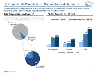 17
Setor Fragmentado (em ABL por m²) Pipeline de Aquisições (R$ mm)
Ampla fragmentação do setor e a falta de concorrentes profissionais torna o mercado bastante
favorável para a consolidação de participantes com maior robustez
Potencial de Crescimento: Consolidador da Indústria4
Pipeline Total de Aquisições R$2.573R$3.326Portfolio Atual
Companhias
Organizadas
8%
Mercado Total: 36,3 mm m²
Mercado – Não
Organizado
92%
78%
22%
10 Companhias
Organizadas
226
490
716
1.244
612
1.856
1.471
1.102
2.573
Em Negociação Em Análise Total
Escritórios Industrial Total
 