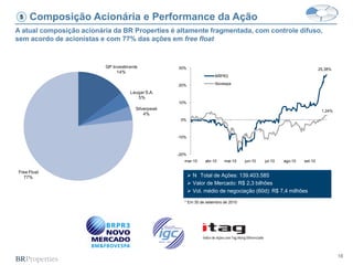 18
Composição Acionária e Performance da Ação
A atual composição acionária da BR Properties é altamente fragmentada, com controle difuso,
sem acordo de acionistas e com 77% das ações em free float
5
25,38%
1,24%
-20%
-10%
0%
10%
20%
30%
mar-10 abr-10 mai-10 jun-10 jul-10 ago-10 set-10
BRPR3
Ibovespa
 N Total de Ações: 139.403.585
 Valor de Mercado: R$ 2,3 bilhões
 Vol. médio de negociação (60d): R$ 7,4 milhões
* Em 30 de setembro de 2010
GP Investments
14%
Laugar S.A.
5%
Silverpeak
4%
Free Float
77%
 