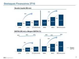 20
EBITDA (R$ mm) e Margem EBITDA (%)
Receita Líquida (R$ mm)
Destaques Financeiros 2T10
26.735
38.202 46.536 50.995
73.639
97.851
2T09 2T10 2T10 Pro Forma 6M09 6M10 6M10 Pro Forma
43%
22%
44%
33%
74%
92%
31.989
44.889 53.223 59.270
86.489
110.701
2T09 2T10 2T10 Pro Forma 6M09 6M10 6M10 Pro Forma
40%
19%
66%
46%
28%
87%
Margem
EBITDA
84% 85% 87% 86% 85%
88%
 