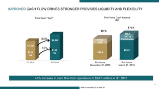 10
Pro Forma Cash Balance
($M)
IMPROVED CASH FLOW DRIVES STRONGER PROVIDES LIQUIDITY AND FLEXIBILITY
45% increase in cash flow from operations to $24.1 million in Q1 2016
$57.6
$70.0
Free Cash Flow(3)
$131
/oz
$144
/oz
33%
10%
Refer to endnotes (3) on slide 30
 