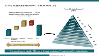 18
(8)
90
180
330
390
350
730
2.6M Proven & Probable Reserves(4) at $1,100 gold.
Average mined grade of 1.59 grams per tonne*
(As at December 31, 2015)
Proven & Probable Reserves(4)
(in Moz)
Refer to endnote (4) on slide 30
LARGE RESERVE BASE WITH 13.5-YEAR MINE LIFE
310
220
30
Increased reserve base by 80%, net of 5-years’ production, through acquisition and exploration
80% increase in reserves since IPO
*Not including stockpile of 0.39Moz
 