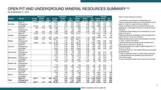 25
OPEN PIT AND UNDERGROUND MINERAL RESOURCES SUMMARY(12)
As at December 31, 2015
Notes for Mineral Resources Summary
1.CIM definitions were followed for Mineral Resources.
2.Open pit oxide Mineral Resources are estimated at a cut-off
grade of 0.35 g/t Au, except for Gora at 0.48 g/t Au.
3.Open pit transition and fresh rock Mineral Resources are
estimated at a cut-off grade of 0.40 g/t Au, except for Gora at
0.55 g/t Au.
4.Underground Mineral Resources are estimated at a cut-off
grade of 2.00 g/t Au.
5.Measured Resources at Sabodala include stockpiles which
total 9.2 Mt at 0.77 g/t Au for 229,000 oz...
6.Measured Resources at Gora include stockpiles which total
0.1 Mt at 1.30 g/t Au for 6,000 oz...
7.Measured Resources at Masato include stockpiles which
total 5.9 Mt at 0.79 g/t Au for 150,000 oz...
8.High grade assays were capped at grades ranging from 1.5
g/t Au to 110 g/t Au.
9.The figures above are “Total” Mineral Resources and include
Mineral Reserves.
10.Open pit shells were used to constrain open pit resources.
11.Mineral Resources are estimated using a gold price of
US$1,450 per ounce.
12.Sum of individual amounts may not equal due to rounding.
Deposit Domain
Measured Indicated Measured and Indicated Inferred
Tonnes Grade Au Tonnes Grade Au Tonnes Grade Au Tonnes Grade Au
('000s) (g/t Au) ('000s) ('000s) (g/t Au) ('000s) ('000s) (g/t Au) ('000s) ('000s) (g/t Au) ('000s)
Sabodala
Open Pit 13,742 1.13 497 6,488 1.59 332 20,230 1.28 829 2,525 1.23 100
Underground 1,631 3.65 191 1,631 3.65 191 460 3.60 53
Combined 13,742 1.13 497 8,119 2.01 524 21,861 1.45 1,021 2,985 1.60 153
Gora
Open Pit 466 4.55 68 1,083 6.11 213 1,549 5.64 281 53 4.95 8
Underground 315 5.14 52 315 5.14 52 59 4.83 9
Combined 466 4.55 68 1,398 5.89 265 1,864 5.56 333 113 4.88 18
Niakafiri
Open Pit 4,909 1.33 210 7,222 0.98 228 12,131 1.12 438 2,472 1.09 87
Underground 184 2.51 15
Combined 4,909 1.33 210 7,222 0.98 228 12,131 1.12 438 2,656 1.19 102
Masato
Open Pit 5,894 0.79 150 22,617 1.16 844 28,511 1.08 994
Underground 1,163 2.75 103 1,163 2.75 103 1,984 2.85 182
Combined 5,894 0.79 150 23,780 1.24 947 29,674 1.15 1,097 1,984 2.85 182
Golouma
Open Pit 6,800 2.98 653 6,800 2.98 653 88 2.46 7
Underground 2,134 4.09 280 2,134 4.09 280 854 3.66 100
Combined 8,934 3.25 933 8,934 3.25 933 942 3.55 107
Kerekounda
Open Pit 1,255 4.28 173 1,255 4.28 173
Underground 499 4.88 78 499 4.88 78 235 5.70 43
Combined 1,755 4.45 251 1,755 4.45 251 235 5.70 43
Maki Medina
Open Pit 2,112 1.22 83 2,112 1.22 83 114 0.81 3
Underground 109 2.71 10 109 2.71 10 85 2.54 7
Combined 2,221 1.30 93 2,221 1.30 93 199 1.55 10
Niakafiri SW
Open Pit 770 0.81 20 770 0.81 20 30 0.67 1
Underground
Combined 770 0.81 20 770 0.81 20 30 0.67 1
Niakafiri SE
Open Pit 4,439 0.98 140 4,439 0.98 140 162 0.96 5
Underground 73 2.60 6 73 2.60 6 16 2.64 1
Combined 4,512 1.01 146 4,512 1.01 146 177 1.11 6
Others
Open Pit 1,590 1.80 92 1,590 1.80 92 4,890 1.26 198
Underground 59 9.15 18 59 9.15 18 1,045 3.68 124
Combined 1,649 2.07 110 1,649 2.07 110 5,935 1.69 322
Total
Open Pit 25,011 1.15 926 54,377 1.59 2,777 79,388 1.45 3,703 10,333 1.23 409
Underground 5,985 3.84 738 5,985 3.84 738 4,921 3.38 534
Combined 25,011 1.15 926 60,362 1.81 3,516 85,373 1.62 4,441 15,254 1.92 944
Refer to endnote (12) on slide 30
 