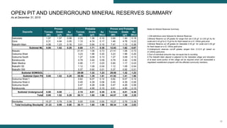 26
OPEN PIT AND UNDERGROUND MINERAL RESERVES SUMMARY
As at December 31, 2015
Notes for Mineral Reserves Summary
1.CIM definitions were followed for Mineral Reserves.
2.Mineral Reserve cut off grades for range from are 0.35 g/t to 0.63 g/t Au for
oxide and 0.42 g/t to 0.73 g/t Au for fresh based on a $1,100/oz gold price
3.Mineral Reserve cut off grades for Sabodala 0.45 g/t for oxide and 0.55 g/t
for fresh based on a $1,100/oz gold price
4.Underground reserves cut-off grades ranged from 2.3-2.6 g/t based on
$1,200/oz gold price
5.Sum of individual amounts may not equal due to rounding.
6.The Niakafiri Main deposit is adjacent to the Sabodala village and relocation
of at least some portion of the village will be required which will necessitate a
negotiated resettlement program with the affected community members..
Deposits
Proven Probable Proven and Probable
Tonnes
(Mt)
Grade
(g/t)
Au
(Moz)
Tonnes
(Mt)
Grade
(g/t)
Au
(Moz)
Tonnes
(Mt)
Grade
(g/t)
Au
(Moz)
Sabodala 1.57 1.57 0.08 2.33 1.36 0.10 3.90 1.44 0.18
Gora 0.31 4.94 0.05 1.15 4.74 0.17 1.46 4.78 0.22
Niakafiri Main 4.06 1.23 0.16 3.41 0.94 0.10 7.47 1.10 0.26
Subtotal ML 5.95 1.52 0.29 6.88 1.71 0.38 12.83 1.62 0.67
Masato 21.41 1.06 0.73 21.41 1.06 0.73
Golouma West 3.23 1.96 0.20 3.23 1.96 0.20
Golouma South 1.27 3.09 0.13 1.27 3.09 0.13
Kerekounda 0.79 3.44 0.09 0.79 3.44 0.09
Maki Medina 0.90 1.17 0.03 0.90 1.17 0.03
Niakafiri SE 1.12 1.09 0.04 1.12 1.09 0.04
Niakafiri SW 0.37 0.92 0.01 0.37 0.92 0.01
Subtotal SOMIGOL - - - 29.08 1.32 1.23 29.08 1.32 1.23
Subtotal Open Pit 5.95 1.52 0.29 35.96 1.39 1.61 41.92 1.41 1.90
Golouma West 1 0.62 6.07 0.12 0.62 6.07 0.12
Golouma West 2 0.45 4.39 0.06 0.45 4.39 0.06
Golouma South 0.47 4.28 0.06 0.47 4.28 0.06
Kerekounda 0.61 4.95 0.10 0.61 4.95 0.10
Subtotal Underground 0.00 0.00 - 2.15 5.01 0.35 2.15 5.01 0.35
Total 5.95 1.52 0.29 38.11 1.60 1.96 44.07 1.59 2.25
Stockpiles 15.27 0.79 0.39 0.00 0.00 0.00 15.27 0.79 0.39
Total Including Stockpile 21.23 0.99 0.68 38.11 1.60 1.96 59.34 1.38 2.63
 