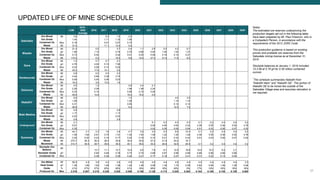27
UPDATED LIFE OF MINE SCHEDULE
Notes:
The estimated ore reserves underpinning the
production targets set out in the following table,
have been prepared by Mr. Paul Chawrun, who is
a Competent Person, in accordance with the
requirements of the 2012 JORC Code.
This production guidance is based on existing
proven and probable ore reserves from the
Sabodala mining license as at December 31,
2015
Stockpile balances at January 1, 2016 included
15.3 Mt at 0.79 g/t for 0.39 million contained
ounces
*The schedule summarizes Niakafiri from
“Niakafiri Main” and “Niakafiri SE”. The portion of
Niakafiri SE to be mined lies outside of the
Sabodala Village area and assumes relocation is
not required.
LOM
2016 -
2020
Average
2016 2017 2018 2019 2020 2021 2022 2023 2024 2025 2026 2027 2028 2029
Sabodala
Ore Mined Mt 3.9 0.3 1.5 2.0
Ore Grade 1.44 1.11 1.33 1.58
Contained Oz Moz 0.18 0.01 0.07 0.10
Waste Mt 31.0 11.1 15.0 5.0
Masato
Ore Mined Mt 21.4 0.5 0.7 0.4 1.1 2.8 5.0 4.3 6.7
Ore Grade g/t 1.06 1.10 0.74 0.70 0.86 0.93 1.00 1.02 1.27
Contained Oz Moz 0.73 0.02 0.02 0.01 0.03 0.09 0.16 0.14 0.27
Waste Mt 110.2 0.2 16.2 5.8 19.4 27.2 21.5 11.6 8.2
Gora
Ore Mined Mt 1.5 0.7 0.7 0.1
Ore Grade g/t 4.78 4.00 5.15 7.90
Contained Oz Moz 0.22 0.08 0.12 0.02
Waste Mt 32.2 17.9 14.1 0.2
Kerekounda
Ore Mined Mt 0.8 0.0 0.5 0.3
Ore Grade g/t 3.44 0.99 3.39 3.74
Contained Oz Moz 0.09 0.00 0.06 0.03
Waste Mt 18.2 3.6 13.0 1.6
Golouma
Ore Mined Mt 4.5 1.2 0.9 2.4 0.1
Ore Grade g/t 2.28 3.08 1.98 1.99 2.24
Contained Oz Moz 0.33 0.12 0.06 0.15 0.00
Waste Mt 49.6 14.8 18.4 16.4 0.0
Niakafiri*
Ore Mined Mt 9.0 1.5 4.0 3.5
Ore Grade g/t 1.09 1.05 1.10 1.10
Contained Oz Moz 0.31 0.05 0.14 0.12
Waste Mt 26.6 6.2 12.5 7.9
Maki Medina
Ore Mined Mt 0.9 0.9
Ore Grade g/t 1.17 1.17
Contained Oz Moz 0.03 0.03
Waste Mt 2.9 2.9
Underground
Ore Mined Mt 2.1 0.1 0.3 0.3 0.3 0.1 0.2 0.4 0.4 0.2
Ore Grade g/t 5.01 5.00 4.95 4.63 4.33 4.39 5.55 5.36 5.52 4.76
Contained Oz Moz 0.35 0.02 0.05 0.05 0.04 0.01 0.03 0.06 0.07 0.02
Summary
Ore Mined Mt 44.1 3.1 2.3 1.6 3.4 4.7 3.5 3.0 5.3 8.6 10.4 0.1 0.2 0.4 0.4 0.2
Ore Grade g/t 1.59 1.94 2.91 3.74 1.51 1.42 1.63 1.09 1.22 1.20 1.29 4.39 5.55 5.36 5.52 4.76
Contained Oz Moz 2.25 0.20 0.22 0.19 0.17 0.22 0.19 0.10 0.21 0.33 0.43 0.01 0.03 0.06 0.07 0.02
Waste Mt 270.7 36.3 36.4 38.2 35.9 35.4 35.8 27.2 21.5 24.2 16.1
Movement Mt 314.7 39.5 38.7 39.8 39.3 40.1 39.4 30.2 26.8 32.8 26.5 0.1 0.2 0.4 0.4 0.2
Stockpile Ore
Balance
Mt
13.7 11.1 10.1 10.4 9.4 7.9 8.7 12.9 18.9 14.5 10.2 6.2 2.1
Stockpile Grade g/t 0.82 0.84 0.76 0.73 0.70 0.68 0.67 0.66 0.68 0.66 0.66 0.66 0.66
Contained Oz Moz 0.36 0.30 0.25 0.24 0.21 0.17 0.19 0.27 0.41 0.31 0.22 0.13 0.04
Ore Milled Mt 59.3 4.3 3.9 4.2 4.5 4.5 4.5 4.5 4.4 4.5 4.4 4.4 4.4 4.4 4.4 2.3
Head Grade g/t 1.38 1.66 1.93 1.85 1.56 1.54 1.46 0.99 1.35 1.73 2.06 0.82 0.85 1.06 1.09 0.94
Oxide % 21% 27% 37% 25% 26% 31% 19% 28% 16% 29% 0% 17% 19% 18% 18% 18%
Produced Oz Moz 2.376 0.207 0.215 0.229 0.202 0.200 0.190 0.128 0.173 0.225 0.263 0.104 0.109 0.135 0.139 0.063
 
