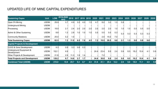 28
UPDATED LIFE OF MINE CAPITAL EXPENDITURES
Sustaining Capex Unit LOM
2016-2020
AVG
2016 2017 2018 2019 2020 2021 2022 2023 2024 2025 2026 2027 2028 2029
Open Pit Mining USDM 29.9 3.7 4.9 3.5 4.0 1.5 4.7 6.0 3.0 1.5 0.8 - - - - -
Underground Mining USDM - - - - - - - - - - - - - - - -
Processing USDM 18.9 2.1 2.4 2.0 2.0 2.0 2.0 2.0 2.0 1.0 1.0 1.0 0.5 0.5 0.5 -
Admin & Other Sustaining USDM 8.8 1.3 2.8 1.0 1.0 1.0 0.5 0.5 0.5 0.3
0.3 0.3 0.3 0.3 0.3
-
Community Relations USDM 25.0 0.2 1.0 - - - - 2.0 15.0 7.0 - - - - - -
Total Sustaining Capex USDM 82.5 7.2 11.0 6.5 7.0 4.5 7.2 10.5 20.5 9.8 2.1 1.3 0.8 0.8 0.8 -
Capital Projects & Development
OJVG & Gora Development USDM 4.3 0.9 3.3 0.8 0.3 - - - - - - - - - - -
Underground Equipment &
Development
USDM 102.1 4.9 - - - - 24.4 23.4 8.9 2.4 0.8 8.5 18.2 10.4 4.1 0.9
Other Projects & Development USDM 21.8 2.9 11.3 1.9 1.4 - - 7.2 - - - - - - - -
Total Projects and Development USDM 128.2 8.7 14.6 2.7 1.7 - 24.4 30.6 8.9 2.4 0.8 8.5 18.2 10.4 4.1 0.9
Combined Total (USDM) USDM 210.8 15.9 25.7 9.2 8.7 4.5 31.6 41.1 29.4 12.2 2.9 9.8 18.9 11.1 4.9 0.9
 