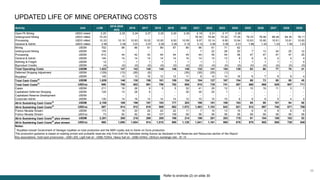 29
UPDATED LIFE OF MINE OPERATING COSTS
Refer to endnote (2) on slide 30
Activity Unit LOM
2016-2020
AVG
2016 2017 2018 2019 2020 2021 2022 2023 2024 2025 2026 2027 2028 2029
Open Pit Mining USD/t mined 2.25 2.25 2.24 2.27 2.25 2.20 2.29 2.19 2.31 2.17 2.36 - - - - -
Underground Mining USD/t milled 72.23 - - - - - - 76.30 74.94 73.32 77.25 79.72 76.46 66.49 64.35 78.11
Processing USD/t milled 10.33 10.16 10.83 10.02 10.00 9.93 10.09 9.97 10.14 9.95 10.84 10.63 10.60 10.61 10.61 10.60
General & Admin. USD/t milled 2.56 3.39 3.81 3.47 3.29 3.28 3.15 3.12 3.06 3.08 2.01 1.88 1.43 1.23 1.00 1.81
Mining USDM 702 88 86 91 89 87 89 66 61 71 62 - - - - -
Underground Mining USDM 155 - - - - - - 7 22 26 20 7 13 24 25 12
Processing USDM 613 44 42 43 45 44 45 44 45 44 48 47 47 47 47 25
General & Admin USDM 144 14 14 14 14 14 14 14 13 13 8 8 6 5 4 4
Refining & Freight USDM 12 1 1 1 1 1 1 1 1 1 1 1 1 1 1 0
Byproduct Credits USDM (4) (0) (0) (0) (0) (0) (0) (0) (0) (0) (0) (0) (0) (0) (0) (0)
Total Operating Costs USDM 1,622 147 142 148 148 146 148 132 141 154 139 63 66 77 76 41
Deferred Stripping Adjustment USDM (129) (13) (26) (6) - - (35) (35) (25) (1) - - - - - -
Royalties1
USDM 145 13 13 16 12 12 11 8 10 14 16 6 7 8 8 4
Total Cash Costs(2)
USDM 1,639 146 130 158 161 159 124 104 127 167 154 69 73 85 85 45
Total Cash Costs
(2)
USD/oz 690 706 602 691 798 792 655 810 730 741 587 660 668 629 607 711
Capex USDM 211 16 26 9 9 5 32 41 29 12 3 10 19 11 5 1
Capitalized Deferred Stripping USDM 129 13 26 6 - - 35 35 25 1 - - - - - -
Capitalized Reserve Development USDM - - - - - - - - - - - - - - - -
Corporate Admin USDM 130 14 16 14 14 14 12 10 10 10 6 6 6 5 4 4
All-In Sustaining Cash Costs
(2)
USDM 2,108 189 196 187 183 177 203 190 191 190 163 85 98 101 94 50
All-In Sustaining Cash Costs
(2)
USD/oz 887 914 912 819 908 882 1,072 1,483 1,103 843 621 812 897 748 671 788
Franco Nevada Stream USDM 173 19 20 22 22 22 11 7 10 13 15 6 6 8 8 4
Franco Nevada Stream USD/oz 73 92 92 94 107 108 58 58 58 58 58 58 58 58 58 58
All-In Sustaining Cash Costs
(2)
plus stream USDM 2,281 208 216 209 205 198 214 198 201 203 178 91 104 109 102 53
All-In Sustaining Cash Costs
(2)
plus stream USD/oz 960 1,006 1,004 914 1,015 990 1,129 1,541 1,161 900 678 870 955 806 729 846
Notes:
1
Royalties include Government of Senegal royalties on total production and the NSR royalty due to Axmin on Gora production.
Key assumptions: Gold spot price/ounce - US$1,200, Light fuel oil - US$0.72/litre, Heavy fuel oil - US$0.43/litre, US/Euro exchange rate - $1.10
This production guidance is based on existing proven and probable reserves only from both the Sabodala mining licence as disclosed in the Reserves and Resources section of this Report.
 
