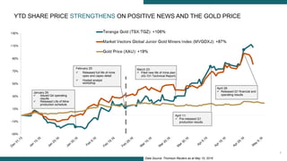 3
Data Source: Thomson Reuters as at May 10, 2016
YTD SHARE PRICE STRENGTHENS ON POSITIVE NEWS AND THE GOLD PRICE
February 25:
 Released full life of mine
opex and capex detail
 Hosted analyst
workshop
March 23:
 Filed new life of mine plan
(43-101 Technical Report)
January 29:
 Issued Q4 operating
results
 Released Life of Mine
production schedule
April 11:
 Pre-released Q1
production results
April 28:
 Released Q1 financial and
operating results
 