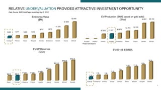 4
Data Source: BMO GoldPages published May 2, 2016
RELATIVE UNDERVALUATION PROVIDES ATTRACTIVE INVESTMENT OPPORTUNITY
Enterprise Value
($M)
EV/Production (BMO based on gold sold)
($/oz)
EV/2P Reserves
($/oz)
EV/2016E EBITDA
*Project Developers
 