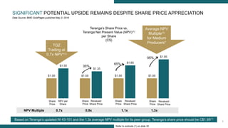 5
SIGNIFICANT POTENTIAL UPSIDE REMAINS DESPITE SHARE PRICE APPRECIATION
Based on Teranga’s updated NI 43-101 and the 1.3x average NPV multiple for its peer group, Teranga’s share price should be C$1.95(1)
35%
65%
Revalued
Share Price
NPV Multiple 0.7x 0.9x 1.1x 1.3x
Teranga’s Share Price vs.
Teranga Net Present Value (NPV)(1)
per Share
(C$)
Share
Price
95%
Revalued
Share Price
Share
Price
NPV per
Share
Share
Price
Refer to endnote (1) on slide 30
Average NPV
Multiple(1)
for Medium
Producers*
Revalued
Share Price
Share
Price
TGZ
Trading at
0.7x NPV*(1)
Data Source: BMO GoldPages published May 2, 2016
 
