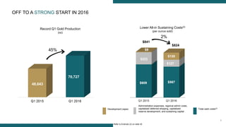9
Refer to Endnote (2) on slide 30
Lower All-in Sustaining Costs(2)
(per ounce sold)
2%
Administration expenses, regional admin costs,
capitalized deferred stripping, capitalized
reserve development, and sustaining capital
Development capex Total cash costs(2)
$841
$824
OFF TO A STRONG START IN 2016
Record Q1 Gold Production
(oz)
45%
 