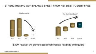 2012 2013 2014 Q1 2015
($75M)
($32M)
$32M
$39
Net Cash / (Net Debt)(4)
$0
2012 2013 2014 Q1 2015
$70.5 $77.0
$4.2
Total Borrowings
STRENGTHENING OUR BALANCE SHEET: FROM NET DEBT TO DEBT-FREE
11(4) Refer to endnote on slide 25
$30M revolver will provide additional financial flexibility and liquidity
 