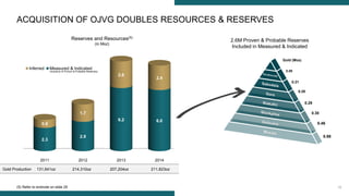 15
2011 2012 2013 2014
2.3
2.9
6.2 6.0
0.8
1.7
2.6
2.4
Inferred Measured & Indicated
ACQUISITION OF OJVG DOUBLES RESOURCES & RESERVES
(8)
Gold Production 131,641oz 214,310oz 207,204oz 211,823oz
0.09
0.21
0.28
0.29
0.30
0.46
0.98
Gold (Moz)
2.6M Proven & Probable Reserves
Included in Measured & Indicated
(Inclusive of Proven & Probable Reserves)
Reserves and Resources(5)
(in Moz)
(5) Refer to endnote on slide 25
 