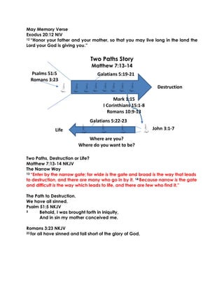 May Memory Verse
Exodus 20:12 NIV
12 “Honor your father and your mother, so that you may live long in the land the
Lord your God is giving you.”
Two Paths Story
Matthew 7:13-14
Two Paths, Destruction or Life?
Matthew 7:13-14 NKJV
The Narrow Way
13 “Enter by the narrow gate; for wide is the gate and broad is the way that leads
to destruction, and there are many who go in by it. 14 Because narrow is the gate
and difficult is the way which leads to life, and there are few who find it.”
The Path to Destruction.
We have all sinned.
Psalm 51:5 NKJV
5 Behold, I was brought forth in iniquity,
And in sin my mother conceived me.
Romans 3:23 NKJV
23 for all have sinned and fall short of the glory of God,
Galatians 5:19-21Psalms 51:5
Romans 3:23
Destruction
Mark 1:15
I Corinthians 15:1-8
Romans 10:9-13
Galatians 5:22-23
John 3:1-7Life
Where are you?
Where do you want to be?
 