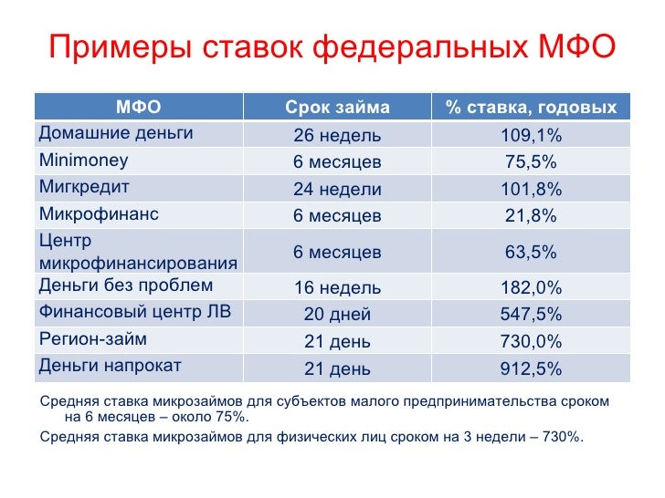 займ на бизнес с нуля
