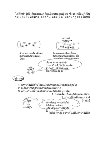 ไฟฟ้ า ทำา ให้ อิ เ ล็ ก ตรอนเคลื่ อ นที่ แ บบลอยเลื่ อ น ซึ่ ง จะเคลื่ อ นที่ เ ป็ น
ร ะ เ บี ย บ ใ น ทิ ศ ท า ง เ ดี ย ว กั น แ ล ะ เ ป็ น ไ ป ต า ม ก ฎ ข อ ง โ อ ห ม์




                                                     กระแส
                                                     ไฟฟ้า



    ลักษณะการเคลื่อนที่ของ                ลักษณะการเคลื่อนที่ของ
    อิเล็กตรอนอิสระในแท่ง                 อิเล็กตรอนในแท่งโลหะ เมื่อ
    โลหะ                                  ปลายทั้งสองมีความต่างศักย์
                                  เพื่อนๆ คงทราบแล้วว่า
                                  กระแสไฟฟ้า ในโลหะเกิด
                                  จากการเคลื่อ นทีข อง
                                                     ่
                                  อิเ ล็ก ตรอนอิส ระ


คำา ถาม

   1. การนำาไฟฟ้าในโลหะเป็นการเคลื่อนที่ของประจุอะไร
   2. อิเล็กตรอนอิสระมีการเคลื่อนที่แบบใด
   3. ความเร็วเฉลี่ยของอิเล็กตรอนอิสระมีค่าเท่าใด
                                 1. การเคลื่อนที่ของอิเล็กตรอนอิสระ
                                          2. การเคลื่อนที่แบบบราวน์
                                                             3. ศูนย์
                                  แล้วเพื่อนๆ ทราบหรือไม่
                                  ว่าอิเล็กตรอนอิสระ
                                  เคลือนที่ในอากาศได้หรือ
                                      ่
                                  ไม่
                                      ไม่ได้ เพราะ อากาศไม่เป็นตัวนำาไฟฟ้า
 