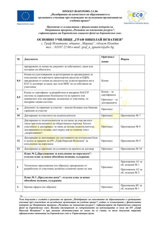 ПРОЕКТ BG051PO001-3.1.06
                              „Подобряване на качеството на образованието в
                      средищните училища чрез въвеждане на целодневна организация на
                                             учебния процес“

                            Проектът се осъществява с финансовата подкрепа на
                          Оперативна програма „Развитие на човешките ресурси”,
                      съфинансирана от Европейския социален фонд на Европейския съюз

                    ОСНОВНО УЧИЛИЩЕ „ГРАФ НИКОЛАЙ ИГНАТИЕВ”
                      с. Граф Игнатиево, община „Марица“, област Пловдив
                          тел. : 03107 22 60 e-mail: graf_n_ignatiev@abv.bg

                                                                          Оригинал/
№         Документи                                                                       Форма
                                                                          копие
          придружено от копие на документ за собственост, наем или
          ползване на обекта/ите.
          Копия на удостоверения за регистрация на предвидените за
          изпълнение на поръчката транспортни средства в ОДБХ,
8.4       придружени от копия на свидетелства за регистрацията им в       Копие           -
          КАТ и договори за наем, ако тези МПС не са собствени на
          участника.

          Копие от сертификат за разработена и внедрена НАССР             Копие – за
          система за управление безопасността на храните или              сертификата
8.5                                                                                       -
          еквивалент или декларация, подписана от участника, че           Оригинал – за
          внедрява такава система.                                        декларацията
          Документ за гаранция за участие – вносна бележка или банкова
9                                                                         Оригинал        -
          гаранция за участие
10        Декларация за участието на подизпълнители                       Оригинал        Приложение № 7
          Декларация от подизпълнителя за съгласие да участва като
          такъв при изпълнението на обществената поръчка. Когато
11        участникът е декларирал, че няма да ползва подизпълнители,      Оригинал        Приложение № 8
          декларацията се подава, като върху нея се изписва текст
          „неприложимо“.
          Декларация за запознаване със състоянието на кухненския блок
12        и залата за хранене на ОУ „Граф Николай Игнатиев” за            Оригинал        Приложение № 9
          изпълнение на поръчката
13        Декларация за приемане на условията на проекта на договор       Оригинал        Приложение № 10
          Плик № 2„Предложение за изпълнение на поръчката”-
          отделен плик за всяка обособена позиция, съдържащ:
                                                                                          Приложение А1 за
          Техническо предложение (по образец), придружено от                              об. позиция № 1
1                                                                         Оригинал
          разработено от участника детайлно седмично меню по дни                          Приложение А2 за
                                                                                          об. позиция № 2
          Плик № 3 „Предлагана цена” - отделен плик за всяка
          обособена позиция, съдържащ:
                                                                                          Приложение В1 за
1.        Ценова оферта (по образец)                                      Оригинал
                                                                                          об. позиция № 1

     26
     Този документ е създаден в рамките на проект „Подобряване на качеството на образованието в средищните
     училища чрез въвеждане на целодневна организация на учебния процес“, който се осъществява с финансовата
     подкрепа на Оперативна програма „Развитие на човешките ресурси”, съфинансирана от Европейския социален
     фонд на Европейския съюз. Цялата отговорност за съдържанието на публикацията се носи от ОУ „Граф
     Николай Игнатиев” и при никакви обстоятелства не може да се счита, че този документ отразява
     официалното становище на Европейския съюз и Управляващия орган.
 