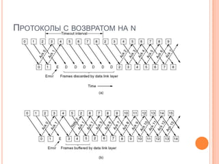 ПРОТОКОЛЫ С ВОЗВРАТОМ НА N
 
