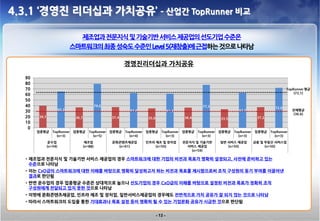 4.3.1 ‘경영진 리더십과 가치공유’ – 산업간 TopRunner 비교

                                제조업과 전문지식 및 기술기반 서비스 제공업의 선도기업 수준은
                              스마트워크의 최종 성숙도 수준인 Level 5(재창출)에 근접하는 것으로 나타남

                                                             경영진리더십과 가치공유

  90
  80
  70                                                                                                                                                    TopRunner 평균
  60                                                                                                                                                        (73.1)

  50
  40                                           79.0                                                       77.3                                   72.0
  30                   65.3                                    62.4                       61.3                               62.7                          전체평균
                                                                                                                                                           (36.6)
  20   39.7                    36.7                   37.4                35.0                   36.4               33.5                37.2
  10
   0
       업종평균      TopRunner    업종평균       TopRunner    업종평균   TopRunner   업종평균       TopRunner    업종평균   TopRunner   업종평균   TopRunner   업종평균    TopRunner
                   (n=3)                   (n=5)               (n=4)                  (n=3)               (n=3)              (n=3)               (n=3)
               운수업                     제조업            문화콘텐츠제공업           인프라 제조 및 장치업            전문지식 및 기술기반        일반 서비스 제공업         금융 및 부동산 서비스업
              (n=54)                  (n=88)            (n=61)               (n=50)                서비스 제공업             (n=50)               (n=50)
                                                                                                    (n=59)

  • 제조업과 전문지식 및 기술기반 서비스 제공업의 경우 스마트워크에 대한 기업의 비전과 목표가 명확히 설정되고, 사전에 준비하고 있는
    수준으로 나타남
  • 이는 CxO급의 스마트워크에 대한 이해를 바탕으로 명확히 달성하고자 하는 비전과 목표를 제시함으로써 조직 구성원의 동기 부여를 이끌어낸
    결과로 판단됨
  • 반면 운수업의 경우 업종평균 수준은 상대적으로 높으나 선도기업의 경우 CxO급의 이해를 바탕으로 설정된 비전과 목표가 정확히 조직
    구성원에게 전달되고 있지 못한 것으로 나타남
  • 이밖에 문화콘텐츠제공업, 인프라 제조 및 장치업, 일반서비스제공업의 경우에도 전반적으로 가치 공유가 잘 되지 않는 것으로 나타남
  • 따라서 스마트워크의 도입을 통한 기대효과나 목표 설정 등이 명확히 될 수 있는 기업문화 공유가 시급한 것으로 판단됨


                                                                                 - 13 -
 