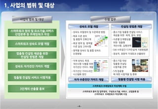 1. 사업의 범위 및 대상

     사업의 범위 및 대상                                 수행 업무

                              성숙도 모델 개발                       컨설팅 방법론 개발
 스마트워크 정의 및 요소기술,서비스      성숙도 모델정의 및 수준측정 방법            중소기업 맞춤형 컨설팅 서비스
   산업분류 등 프레임워크 작성                                        제공을 위한 체계, 절차, 방법
                          목표 수준 정의
                           및 종합적 진화단계                    수준별 단계향상을
                           측정 영역 및 영역별                    위한 맞춤형
   스마트워크 성숙도 모델 개발     
                           수준 달성 고려사항                     개선사항, 실행전략

                          영역별 성숙도 및 종합 성숙도              SW 사무공간 디자인설계 지원방법론
   맞춤형 컨설팅 제공을 위한          산정방법                          정성적, 정량적 기대효과 산출방안
     컨설팅 방법론 개발
                          자체 성숙도 측정.                    중소기업 대상
                           개선사항 식별을 위한                    맞춤형 컨설팅
   성숙도 자가진단 가이드 개발         자가진단 가이드 개발                    시범적용 전략
                          자가진단 가이드라인                    5개 업종별
                           시스템화 방안                        에 대한 시범적용 및 환류
  맞춤형 컨설팅 서비스 시범적용
                           자가 수준진단 가이드 개발                   맞춤형 컨설팅 시범 적용

                                         스마트워크 프레임워크 작성계획 수립
     3단계의 산출물 홍보
                                   스마트워크 용어 및 업무정의, 구성요소기술, 서비스 , 산업분류 등
                                          스마트워크 프레임워크 작성계획 수립




                             -4-
 