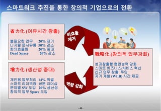 스마트워크 추진을 통한 창의적 기업으로의 전환



省力化 (여유시간 창출)
불필요한 업무      20% 제거
디지털 문서유통     50% 감소
회의효율화        20% 증대
Dead Space    20% 감소            戰略化 (창의적 업무강화)
                                성과창출형 협업능력 강화
                                스마트 비즈니스/서비스 혁신
增力化 (생산성 증대)                    신규 업무 창출 투입
                                자기 계발 (WLB) 시간 제공
개인용 업무처리 14% 척결
스마트 리더역량 15분 리더십
분야별 SW 도입 20% 생산성
창의적 업무 Space 도입



                       - 42 -
 