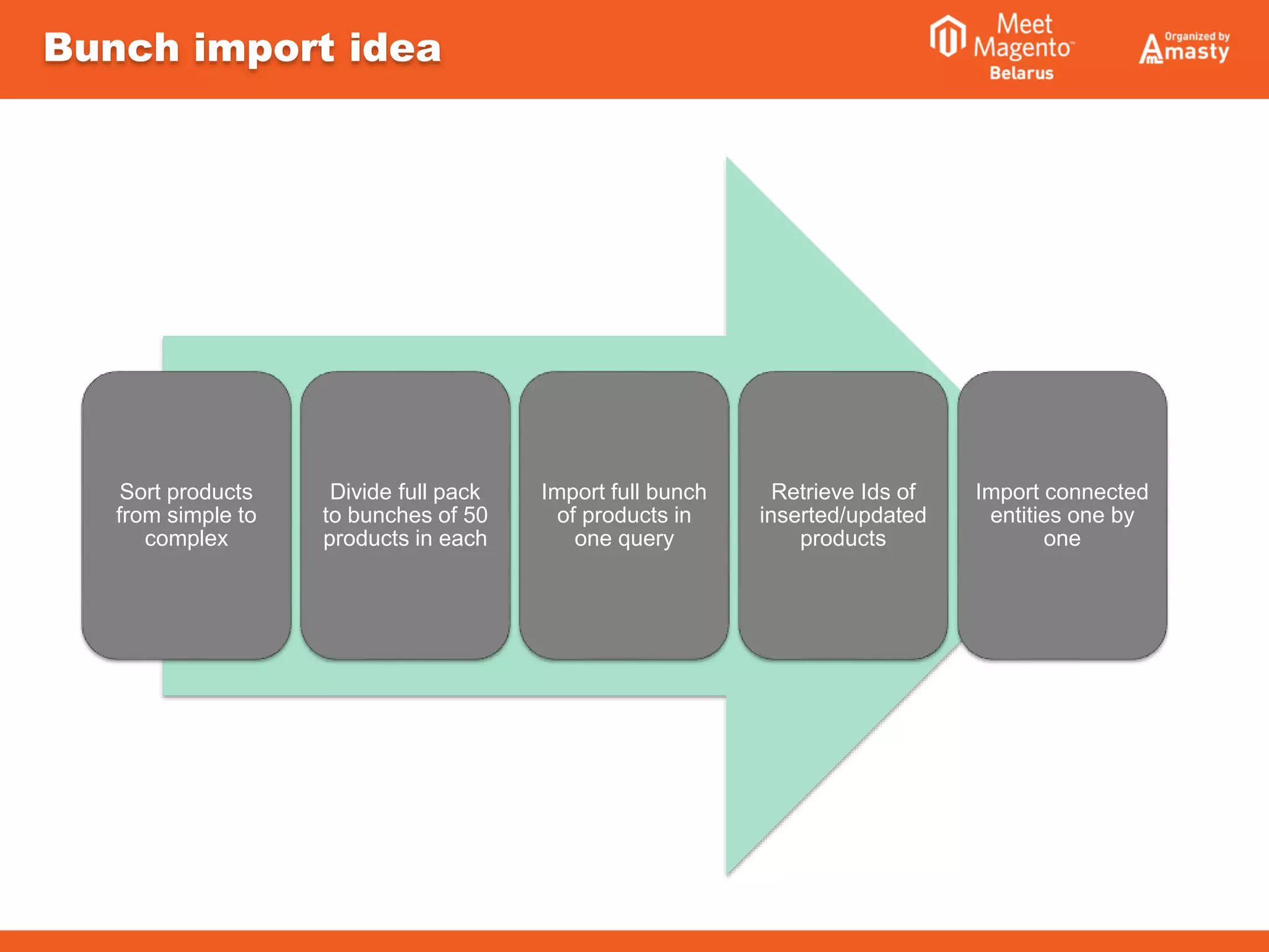 Sort products
from simple to
complex
Divide full pack
to bunches of 50
products in each
Import full bunch
of products in
one query
Retrieve Ids of
inserted/updated
products
Import connected
entities one by
one
Bunch import idea
 