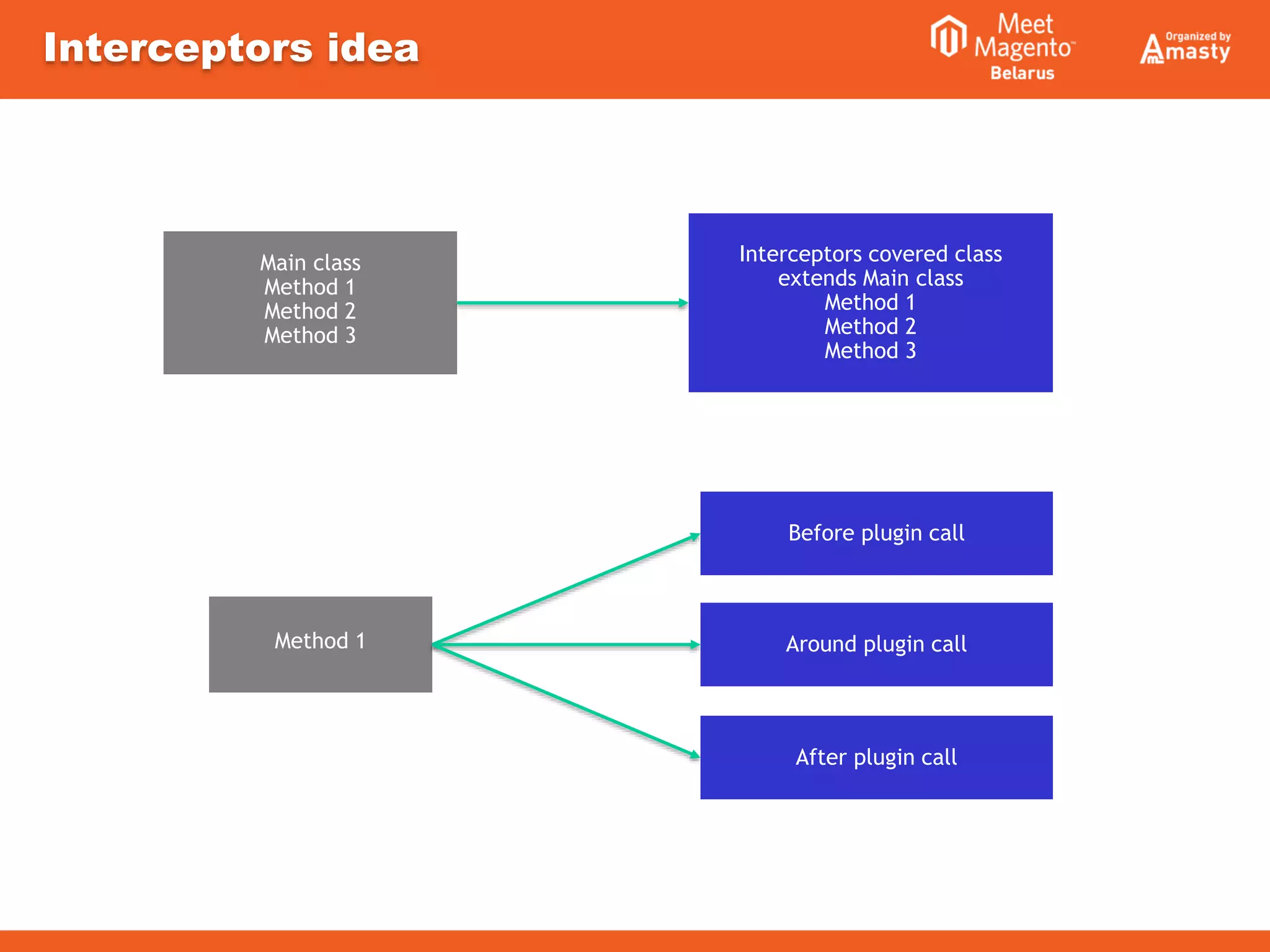 Interceptors idea
Main class
Method 1
Method 2
Method 3
Interceptors covered class
extends Main class
Method 1
Method 2
Method 3
Method 1
Before plugin call
Around plugin call
After plugin call
 