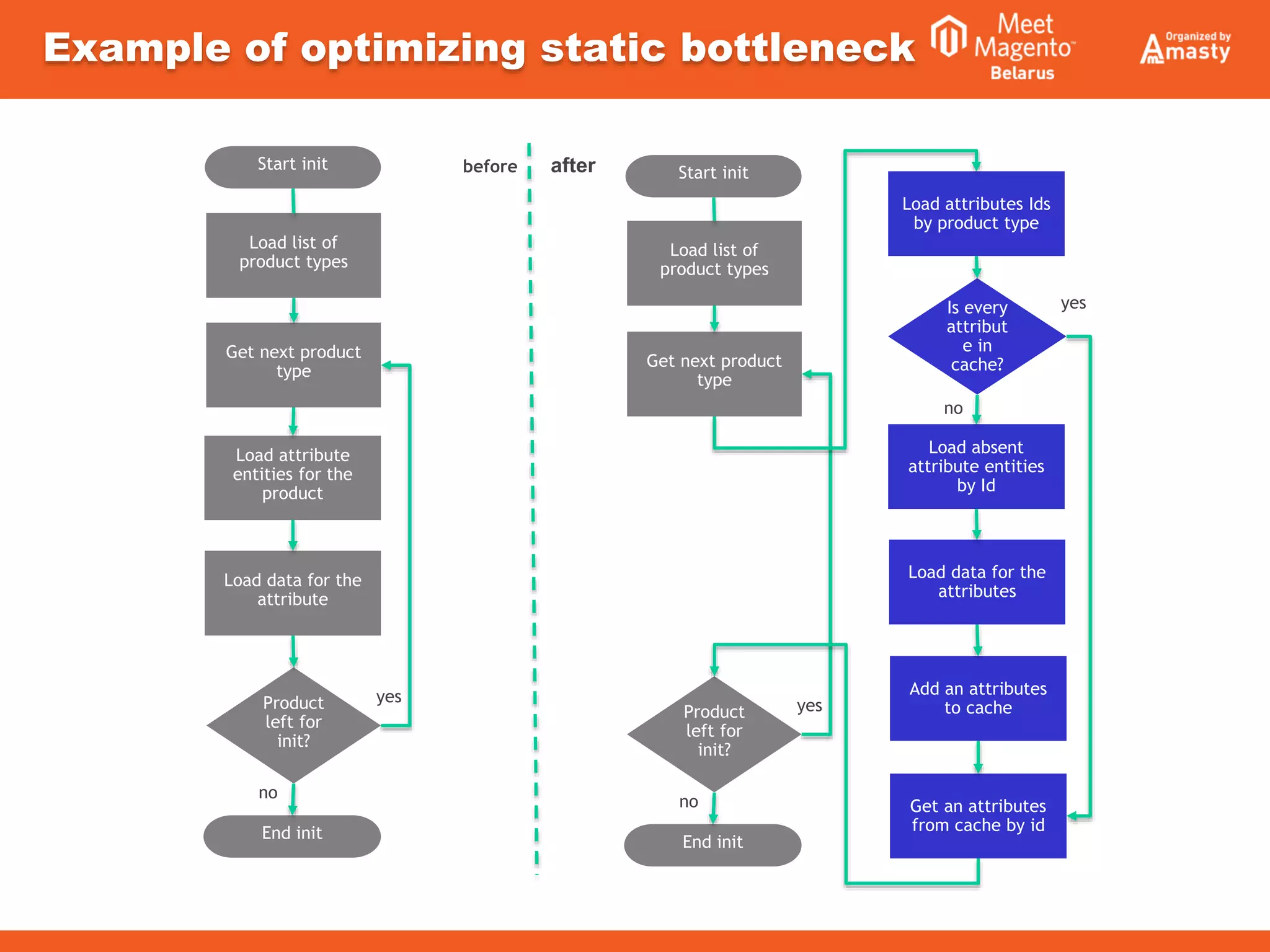 Example of optimizing static bottleneck
Load list of
product types
Product
left for
init?
Load attribute
entities for the
product
Load data for the
attribute
Start init
End init
Get next product
type
yes
no
Load list of
product types
Product
left for
init?
Load absent
attribute entities
by Id
Load data for the
attributes
Start init
End init
Get next product
type
yes
no
Load attributes Ids
by product type
Is every
attribut
e in
cache?
Add an attributes
to cache
Get an attributes
from cache by id
no
yes
before after
 
