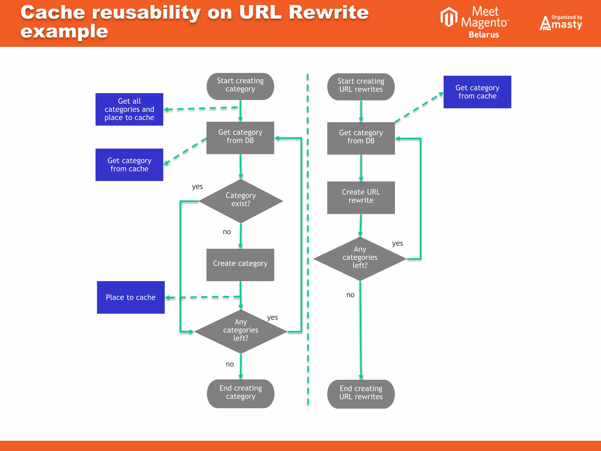 Cache reusability on URL Rewrite
example
Get category
from DB
Category
exist?
Create category
Start creating
category
Any
categories
left?
End creating
category
yes
yes
no
no
Start creating
URL rewrites
Get category
from DB
Create URL
rewrite
Any
categories
left?
yes
End creating
URL rewrites
no
Get category
from cache
Place to cache
Get category
from cache
Get all
categories and
place to cache
 
