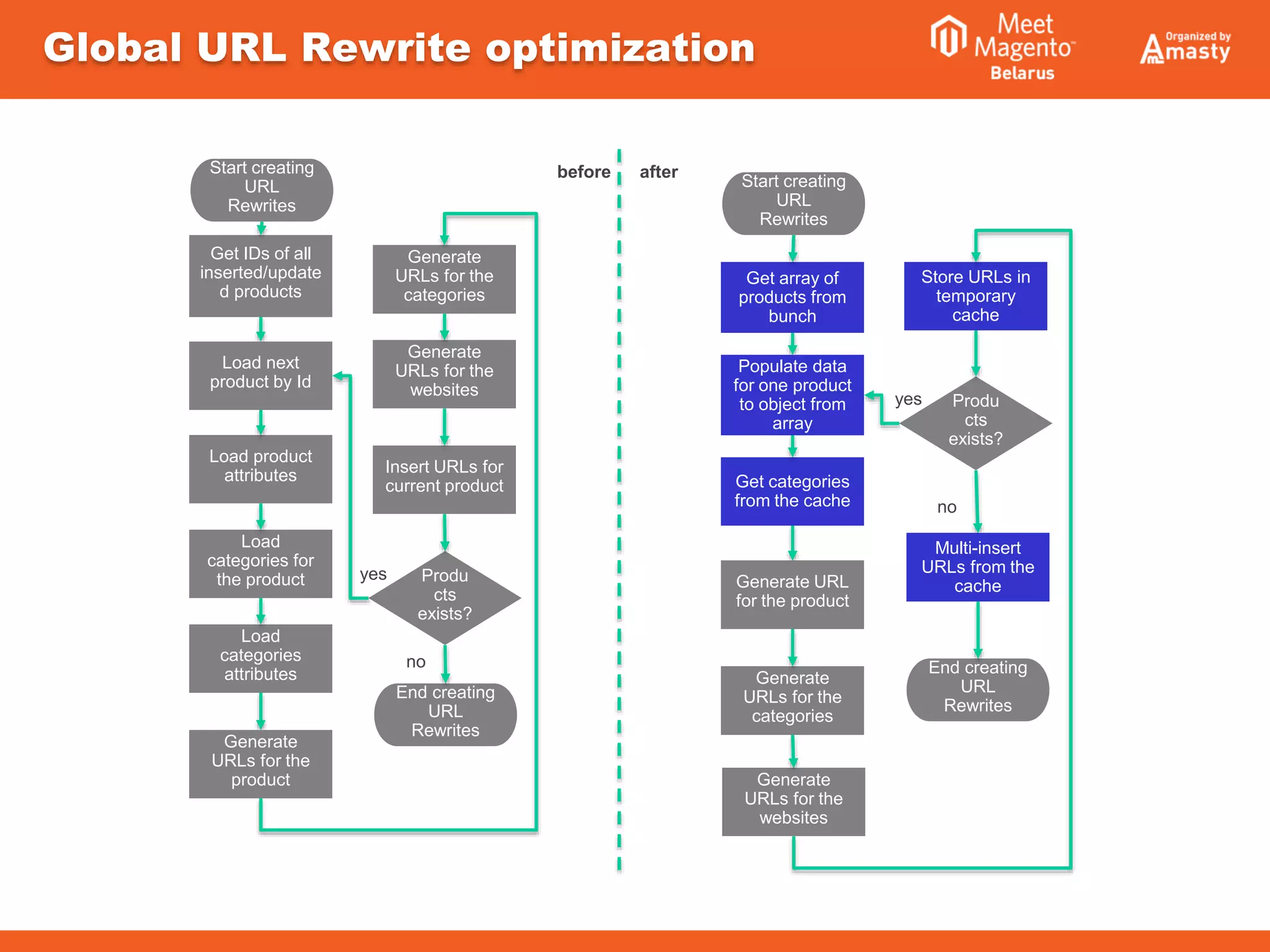 Global URL Rewrite optimization
Get IDs of all
inserted/update
d products
Produ
cts
exists?
Start creating
URL
Rewrites
Load
categories for
the product
Load product
attributes
Load
categories
attributes
Load next
product by Id
End creating
URL
Rewrites
Generate
URLs for the
product
Generate
URLs for the
categories
Generate
URLs for the
websites
Insert URLs for
current product
yes
no
Get array of
products from
bunch
Produ
cts
exists?
Start creating
URL
Rewrites
Get categories
from the cache
Populate data
for one product
to object from
array
End creating
URL
Rewrites
Generate URL
for the product
Generate
URLs for the
categories
Generate
URLs for the
websites
Store URLs in
temporary
cache
yes
no
Multi-insert
URLs from the
cache
before after
 