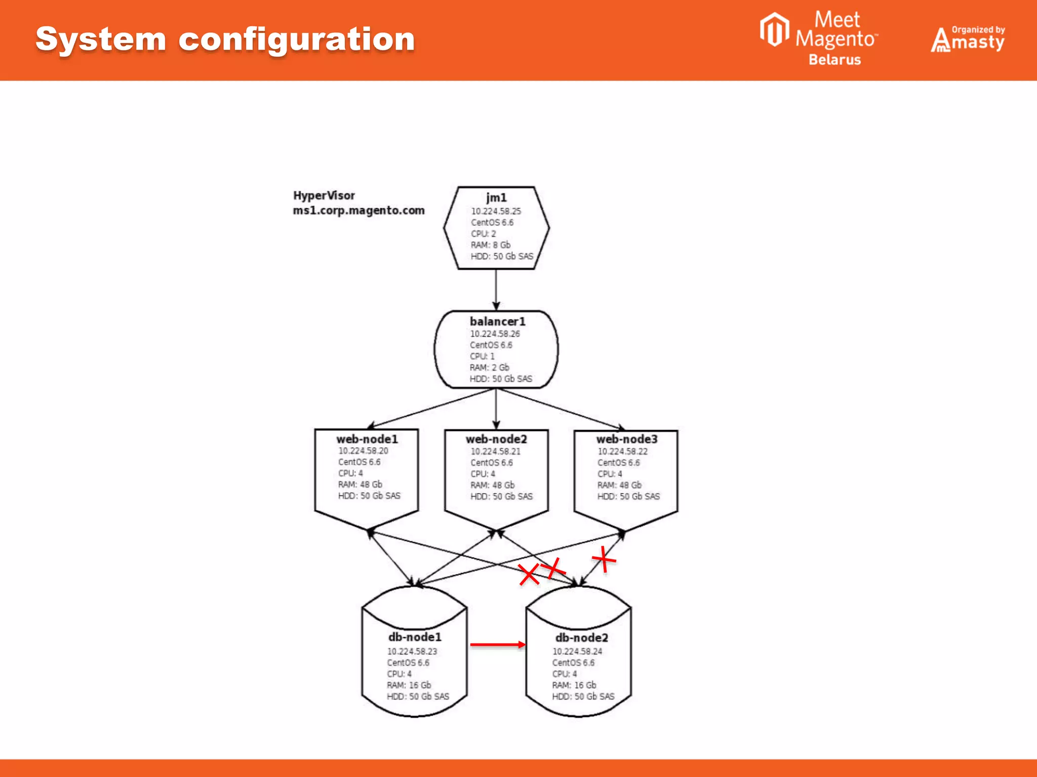 System configuration
 
